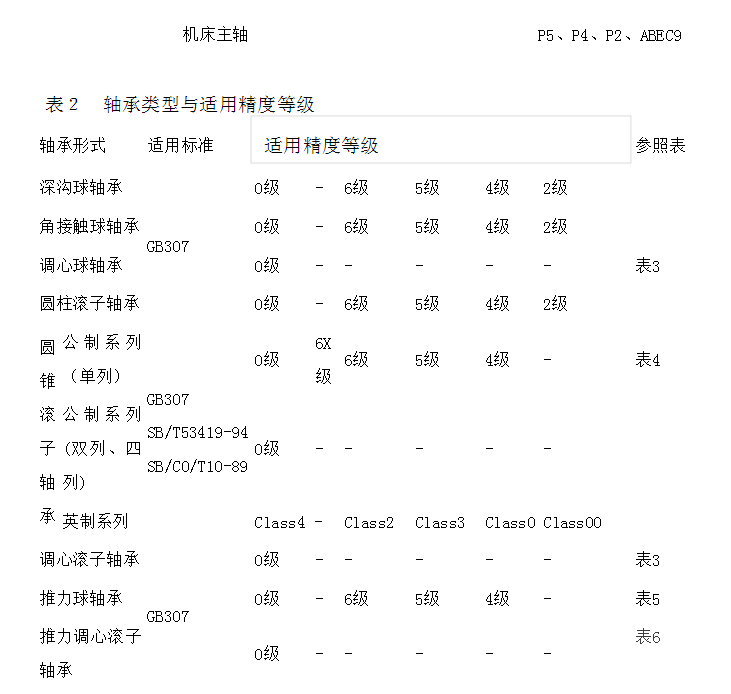 機(jī)床主軸軸承精度等